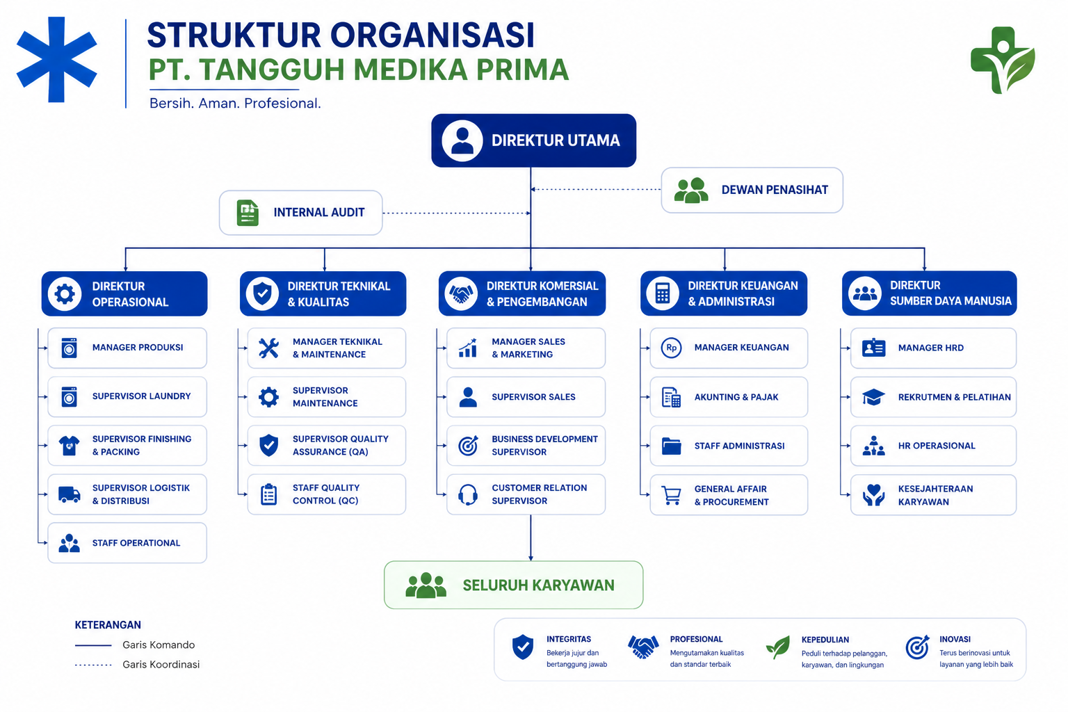Struktur Organisasi